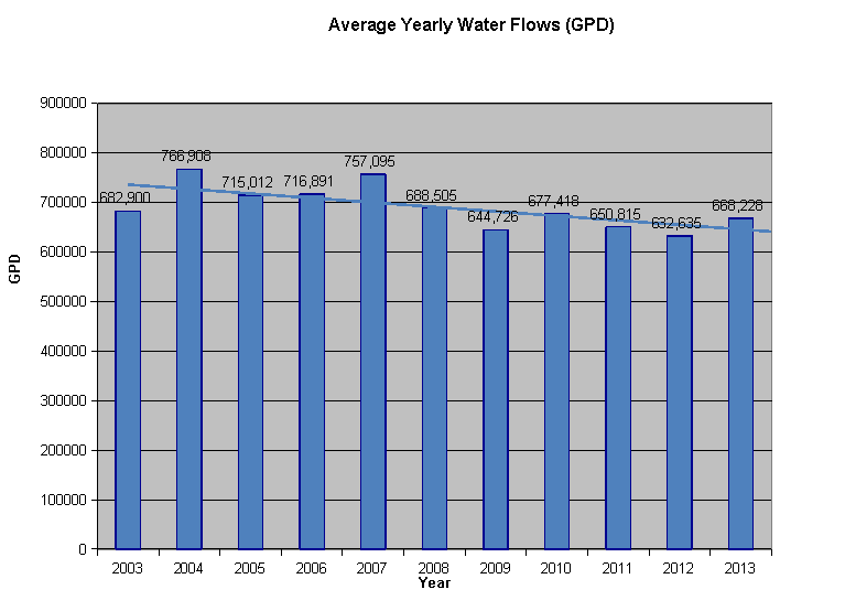 Average Yearly Water Flow Chart