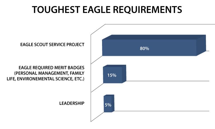 Toughest-Eagle-Requirement